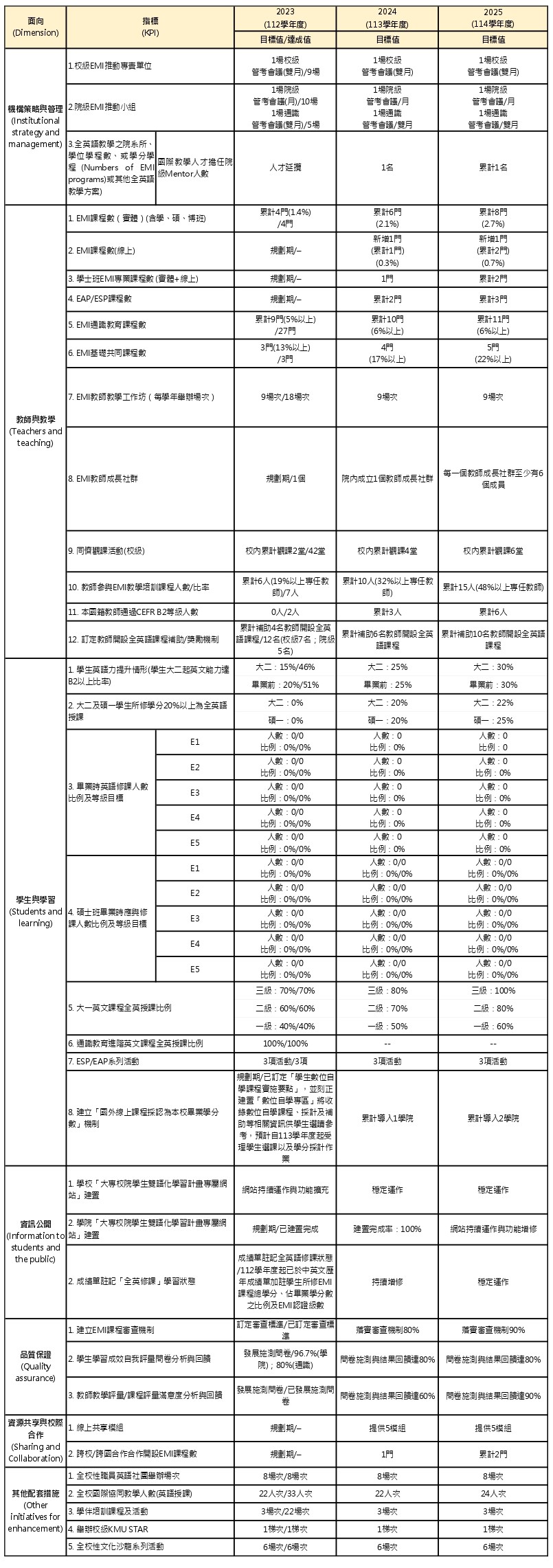 112學年度雙語化學習計畫KPI執行成果口腔醫學院 page 0001 2