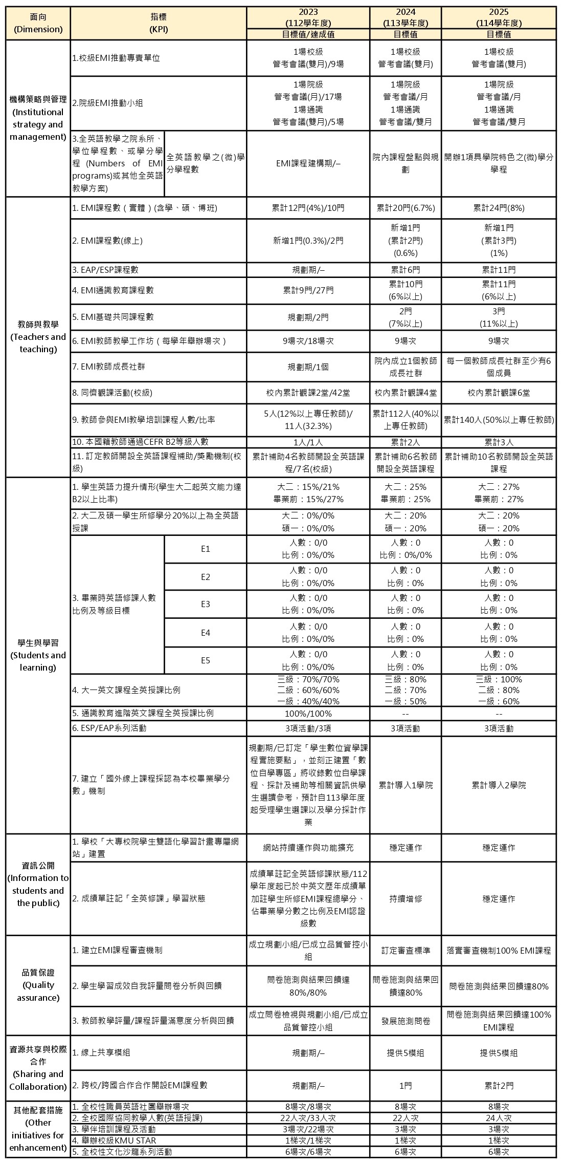 112學年度雙語化學習計畫KPI執行成果藥學院 page 0001 2