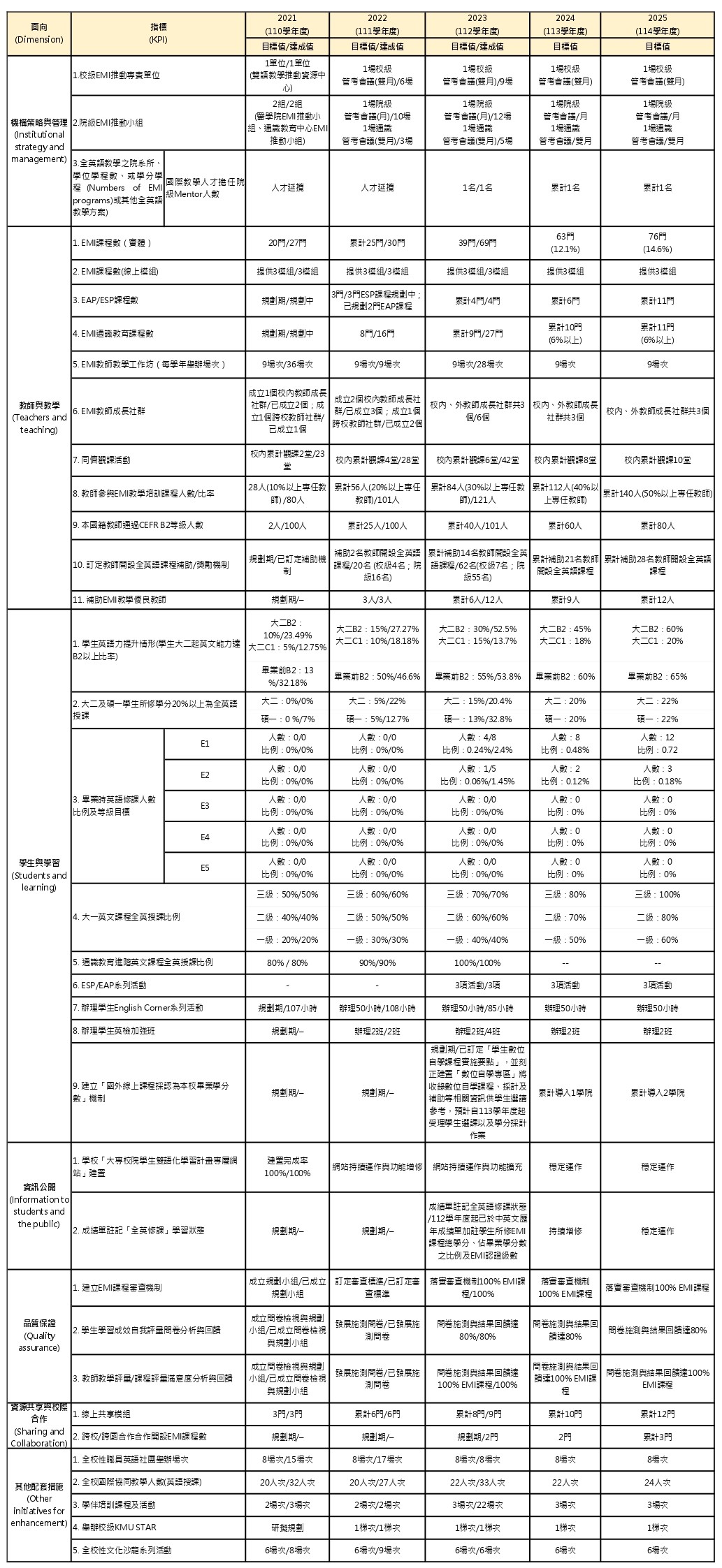 112學年度雙語化學習計畫KPI執行成果醫學院 page 0001 2