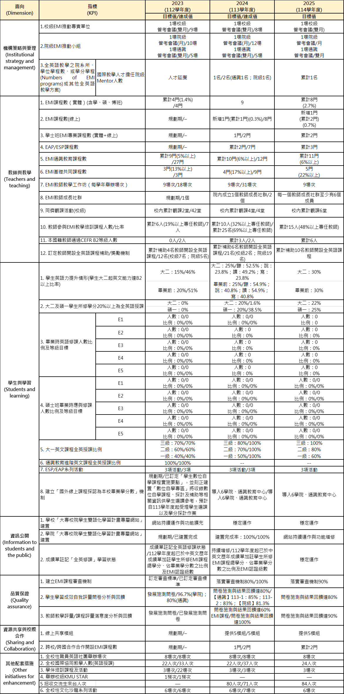 口腔醫學院英語網站公告1141230