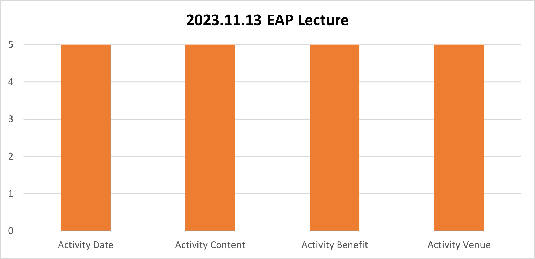 Quality indicators of activities